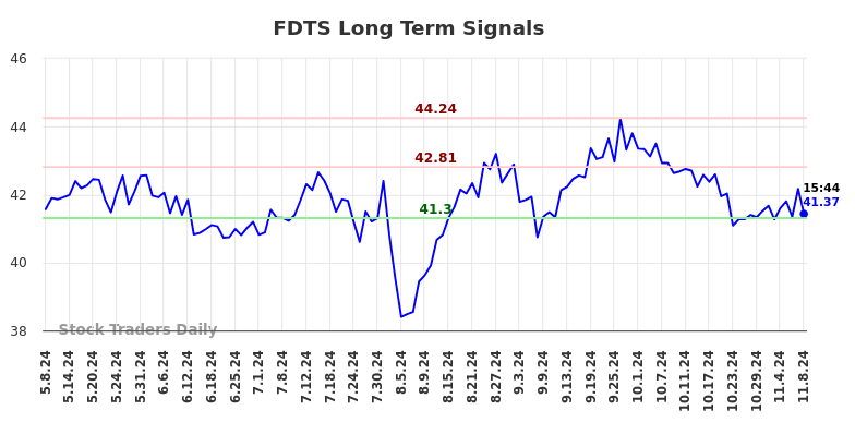 FDTS Long Term Analysis for November 8 2024