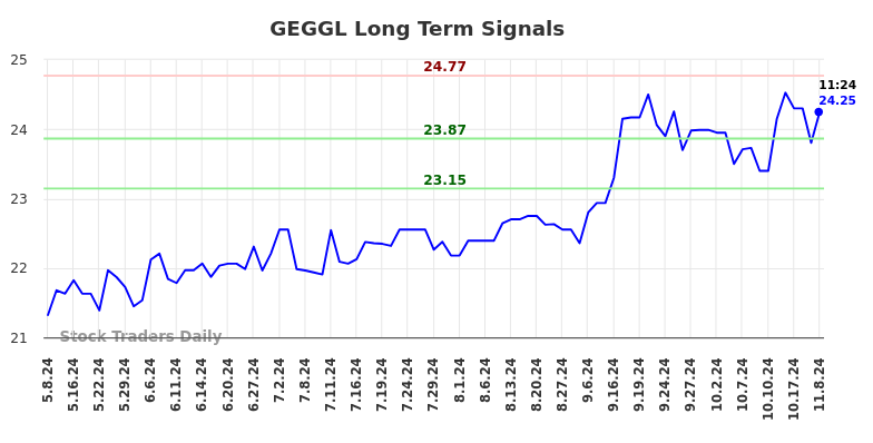 GEGGL Long Term Analysis for November 8 2024