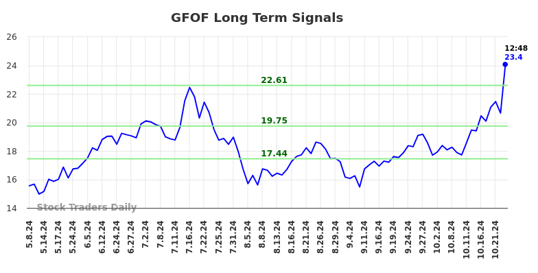 GFOF Long Term Analysis for November 8 2024