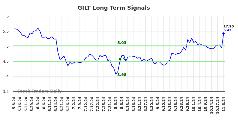 GILT Long Term Analysis for November 8 2024