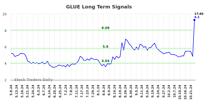 GLUE Long Term Analysis for November 8 2024