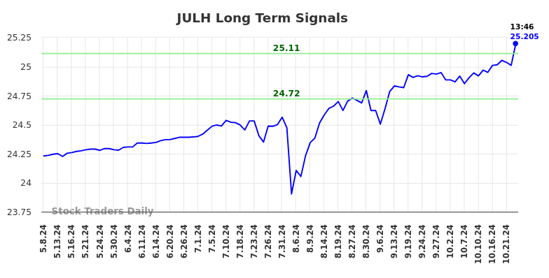 JULH Long Term Analysis for November 8 2024