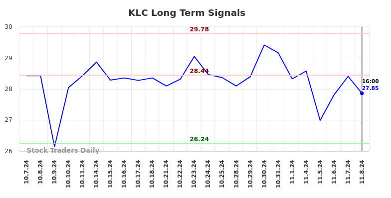 KLC Long Term Analysis for November 8 2024