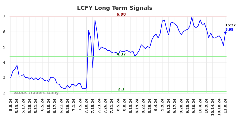 LCFY Long Term Analysis for November 8 2024