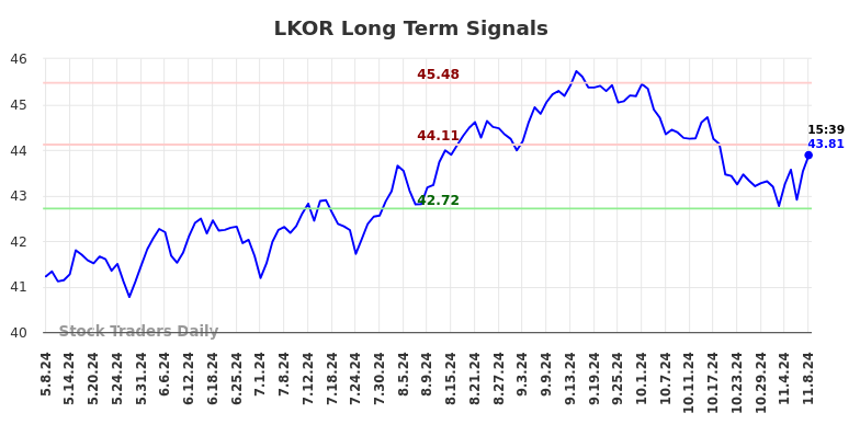 LKOR Long Term Analysis for November 8 2024