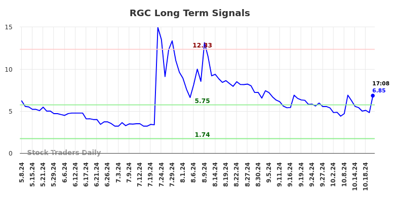RGC Long Term Analysis for November 8 2024 RGC Long Term Analysis for November 8 2024