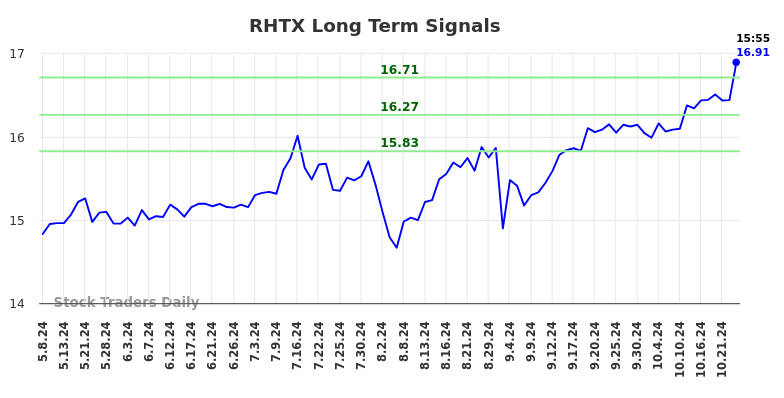 RHTX Long Term Analysis for November 8 2024 RHTX Long Term Analysis for November 8 2024