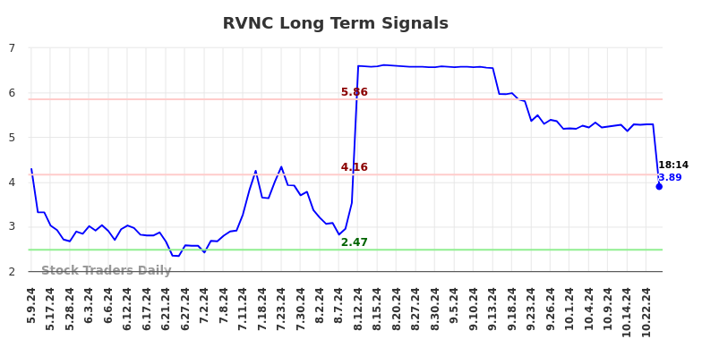 RVNC Long Term Analysis for November 8 2024 RVNC Long Term Analysis for November 8 2024