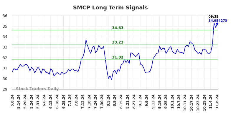 SMCP Long Term Analysis for November 8 2024 SMCP Long Term Analysis for November 8 2024