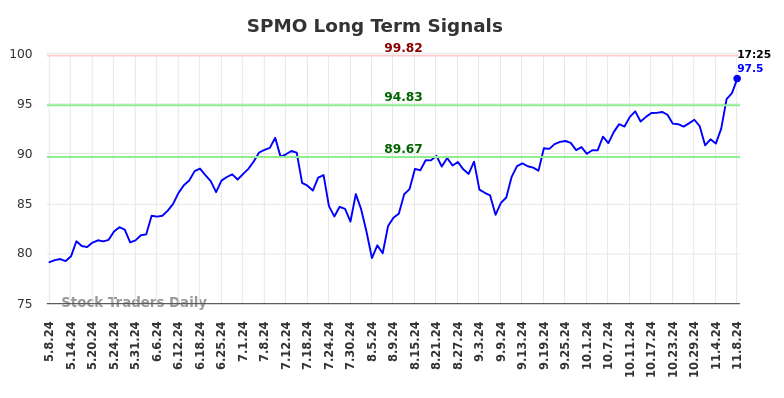 SPMO Long Term Analysis for November 8 2024