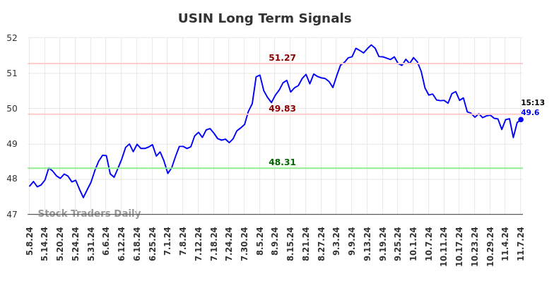 USIN Long Term Analysis for November 8 2024 USIN Long Term Analysis for November 8 2024