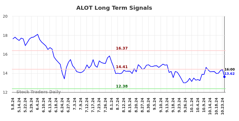 ALOT Long Term Analysis for November 8 2024