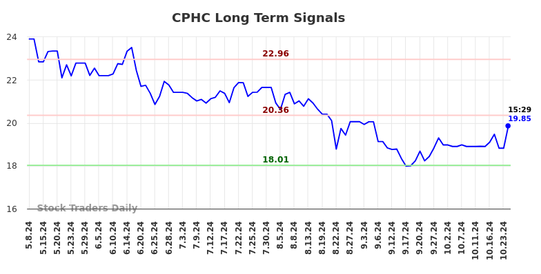 CPHC Long Term Analysis for November 8 2024