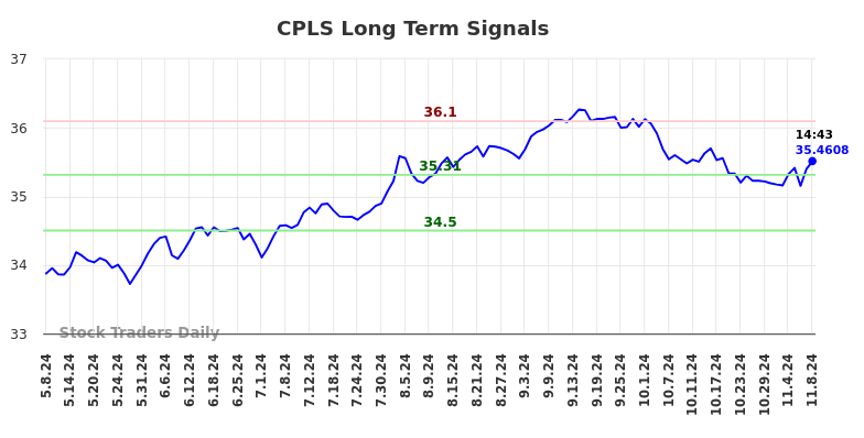 CPLS Long Term Analysis for November 8 2024