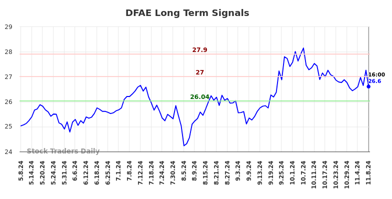 DFAE Long Term Analysis for November 8 2024