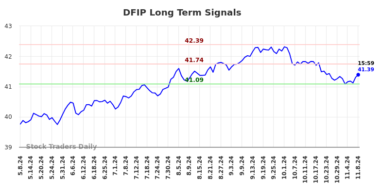 DFIP Long Term Analysis for November 8 2024