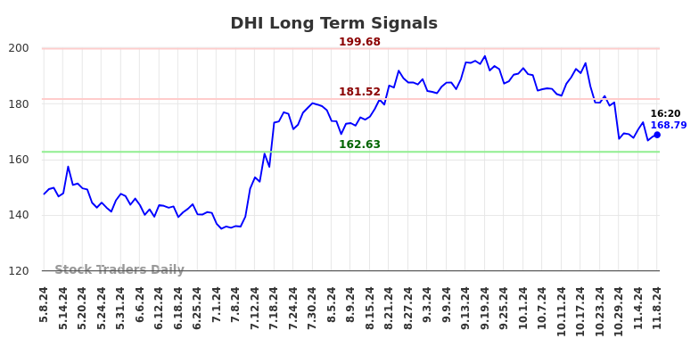 DHI Long Term Analysis for November 8 2024