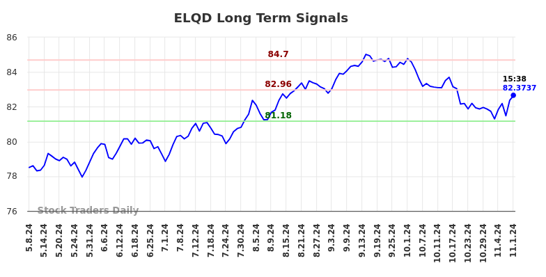 ELQD Long Term Analysis for November 8 2024