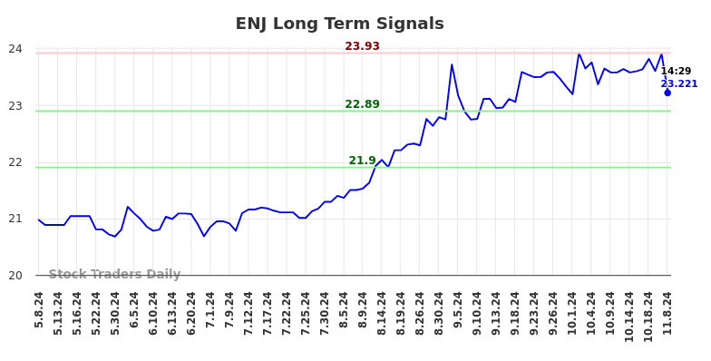 ENJ Long Term Analysis for November 8 2024