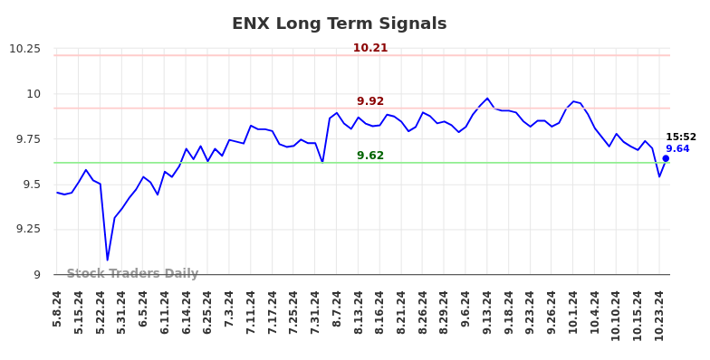 ENX Long Term Analysis for November 8 2024