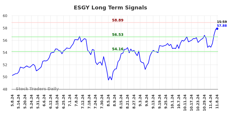 ESGY Long Term Analysis for November 8 2024