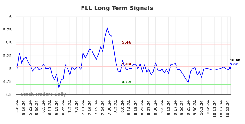 FLL Long Term Analysis for November 8 2024