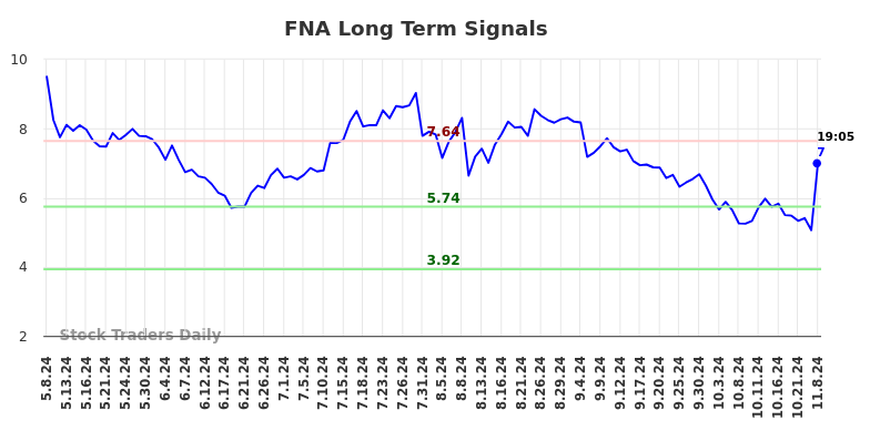 FNA Long Term Analysis for November 8 2024