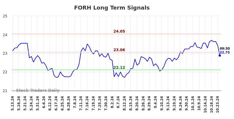 FORH Long Term Analysis for November 8 2024