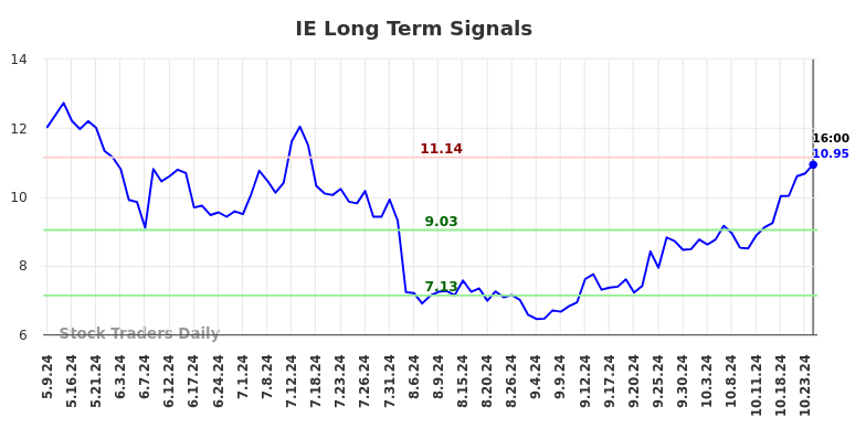 IE Long Term Analysis for November 8 2024