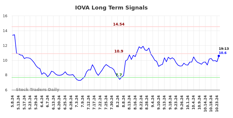 IOVA Long Term Analysis for November 8 2024