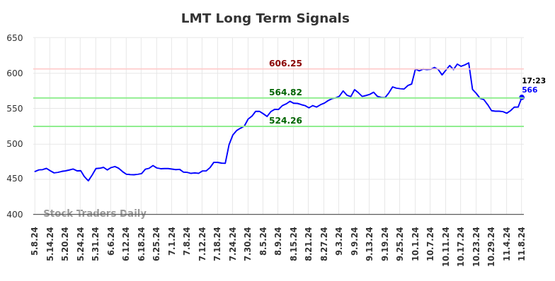 LMT Long Term Analysis for November 8 2024
