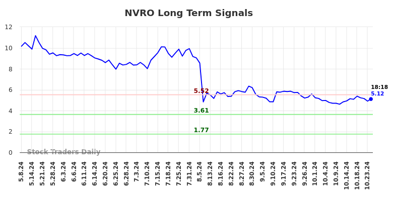 NVRO Long Term Analysis for November 8 2024