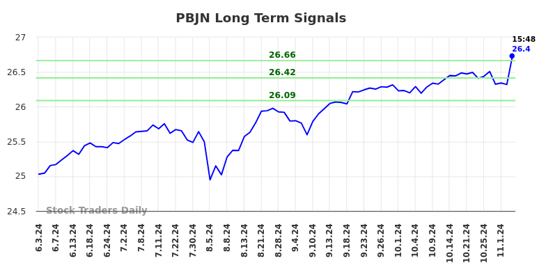 PBJN Long Term Analysis for November 8 2024 PBJN Long Term Analysis for November 8 2024