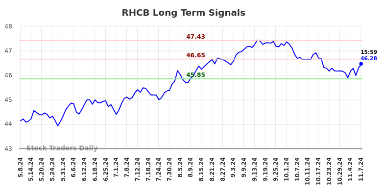 RHCB Long Term Analysis for November 8 2024