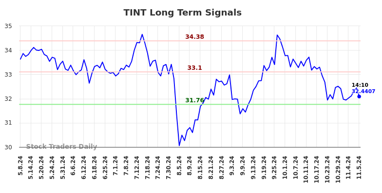 TINT Long Term Analysis for November 8 2024