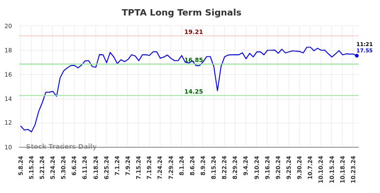 TPTA Long Term Analysis for November 8 2024