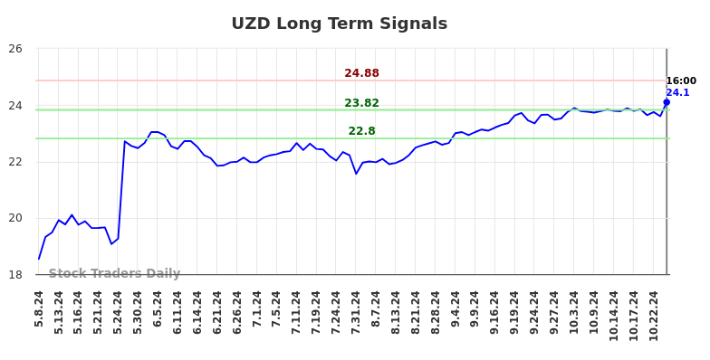 UZD Long Term Analysis for November 8 2024