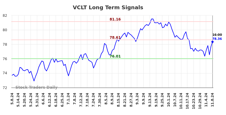 VCLT Long Term Analysis for November 8 2024