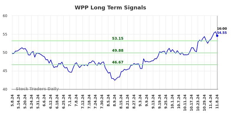 WPP Long Term Analysis for November 8 2024