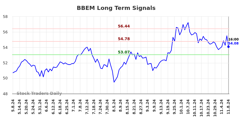 BBEM Long Term Analysis for November 8 2024