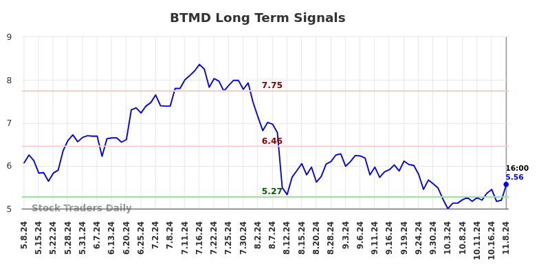 BTMD Long Term Analysis for November 8 2024