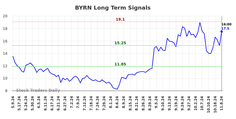 BYRN Long Term Analysis for November 8 2024