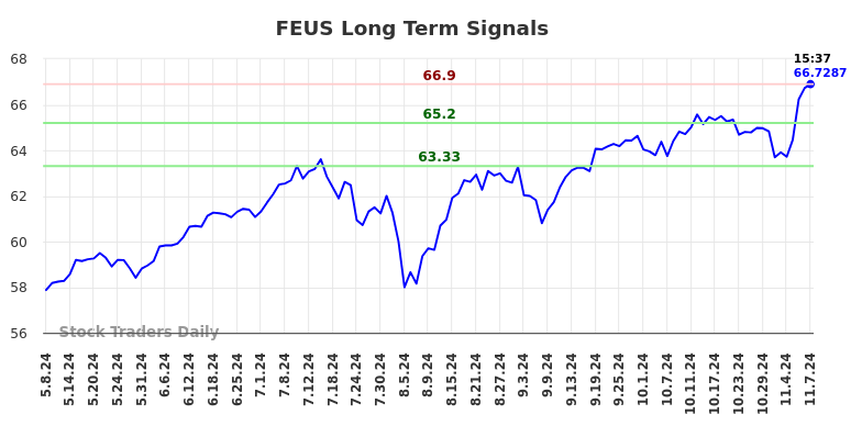 FEUS Long Term Analysis for November 8 2024