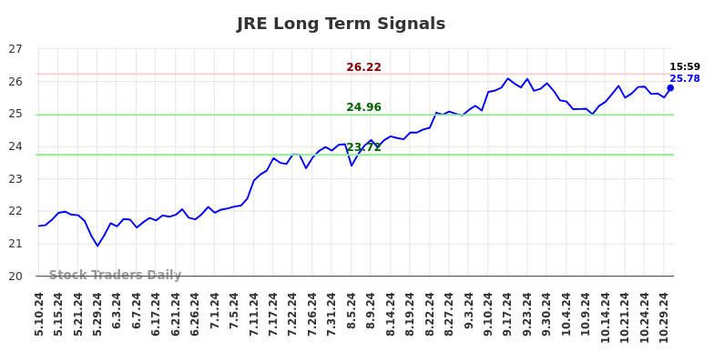 JRE Long Term Analysis for November 8 2024