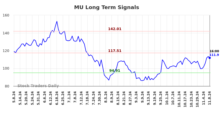 MU Long Term Analysis for November 8 2024