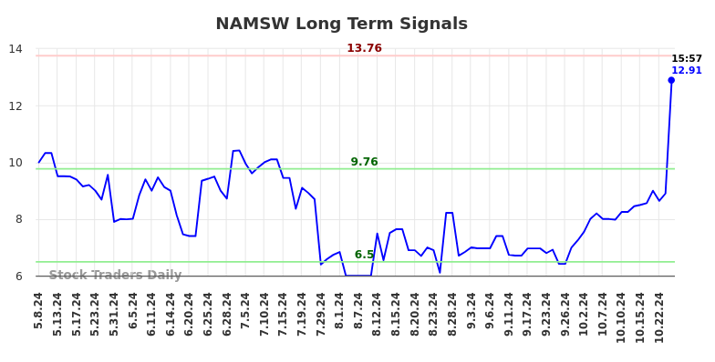 NAMSW Long Term Analysis for November 8 2024