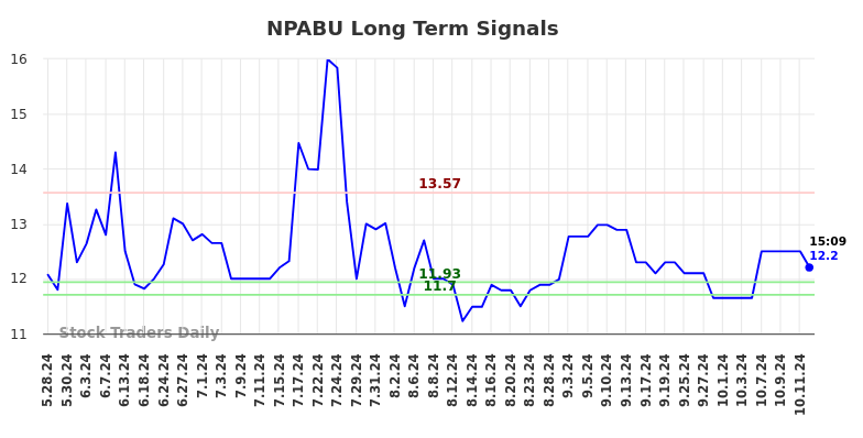 NPABU Long Term Analysis for November 8 2024