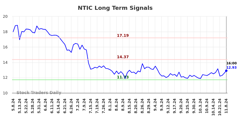 NTIC Long Term Analysis for November 8 2024