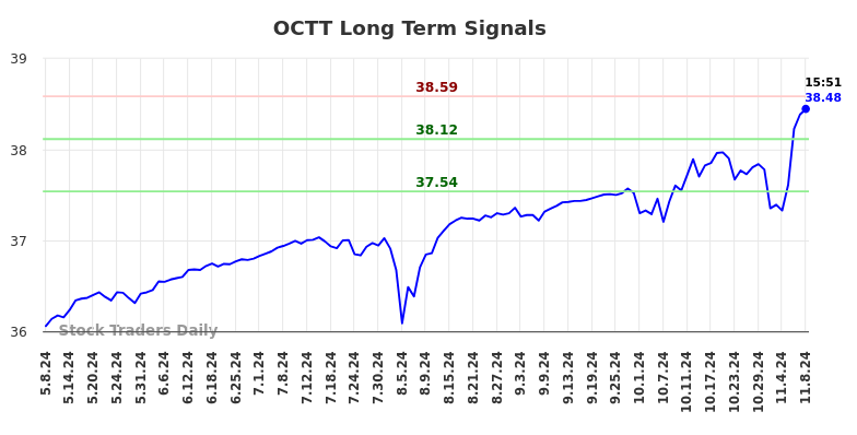 OCTT Long Term Analysis for November 8 2024