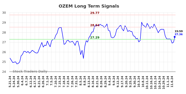 OZEM Long Term Analysis for November 8 2024